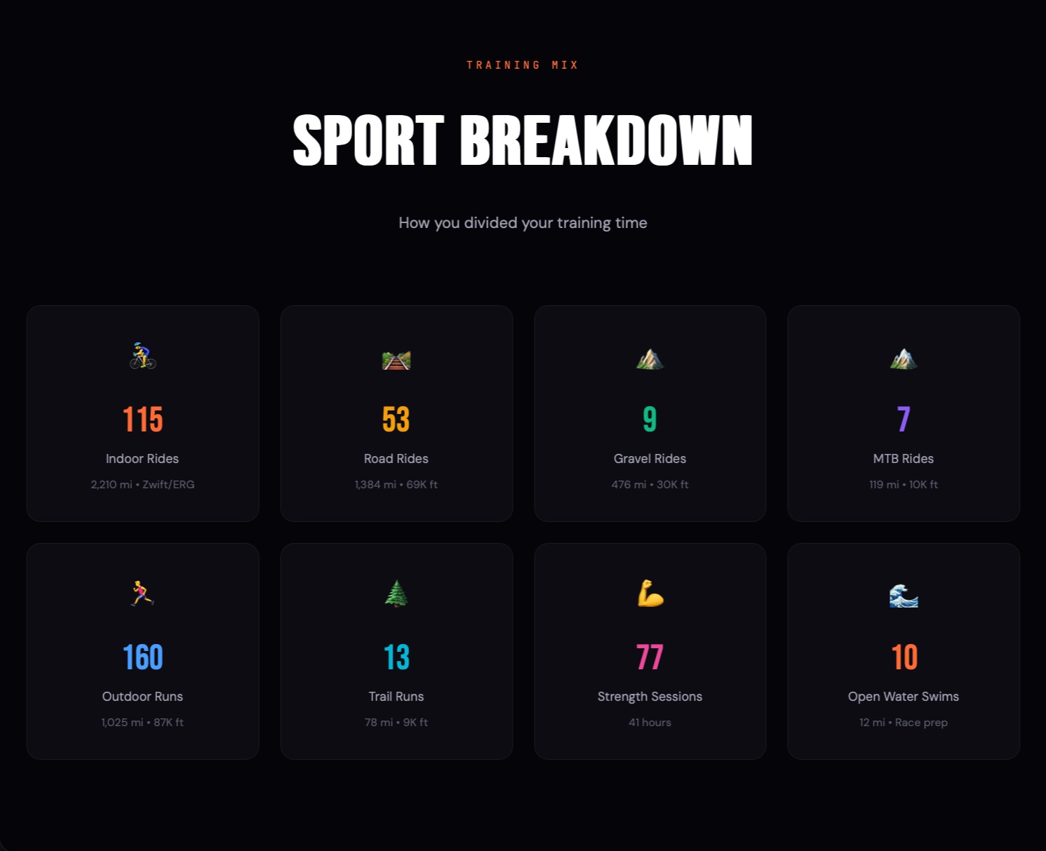 #2025 by the numbers .... such a great year in so many ways, very thankful I get to spend this much