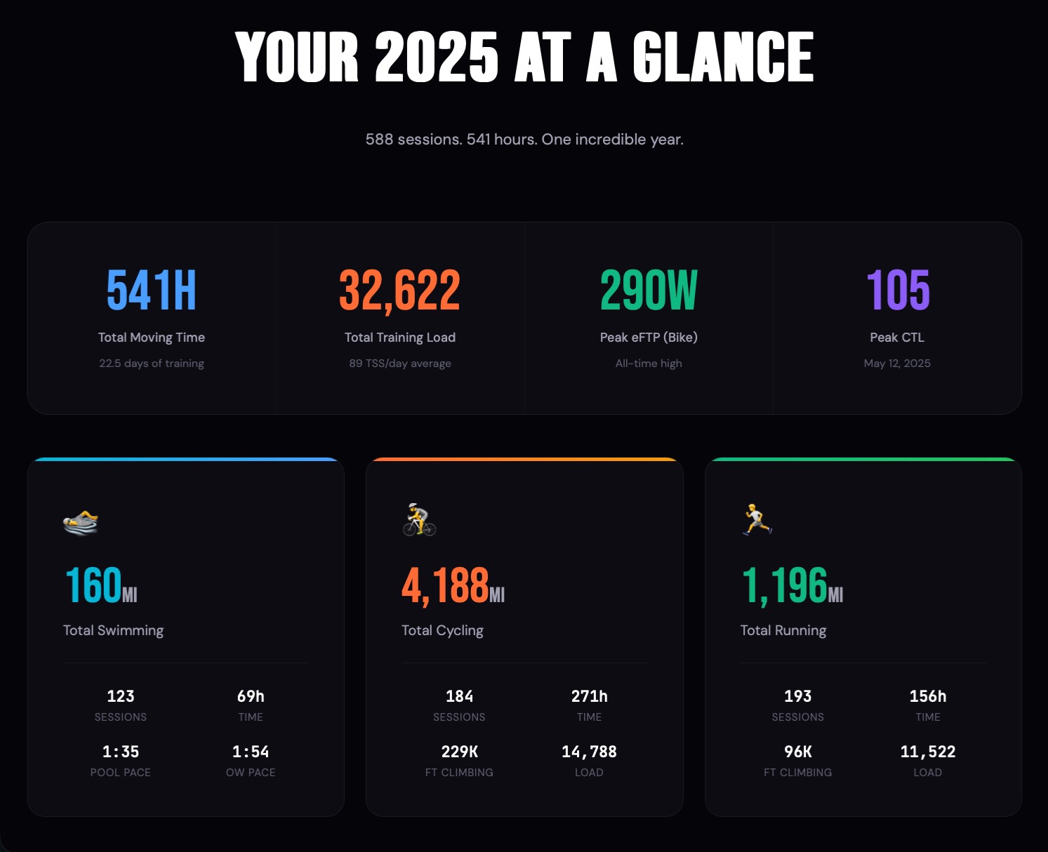 #2025 by the numbers .... such a great year in so many ways, very thankful I get to spend this much
