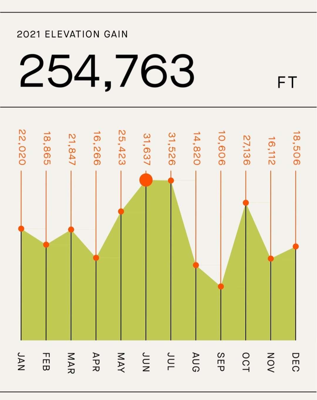 Some fun stats from #2021 #strava