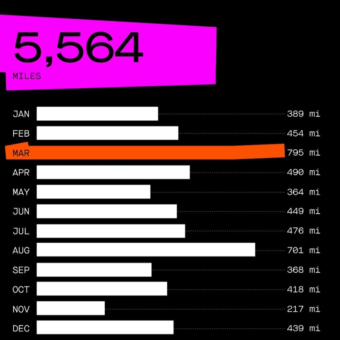 #2023 #Strava #yearinsport