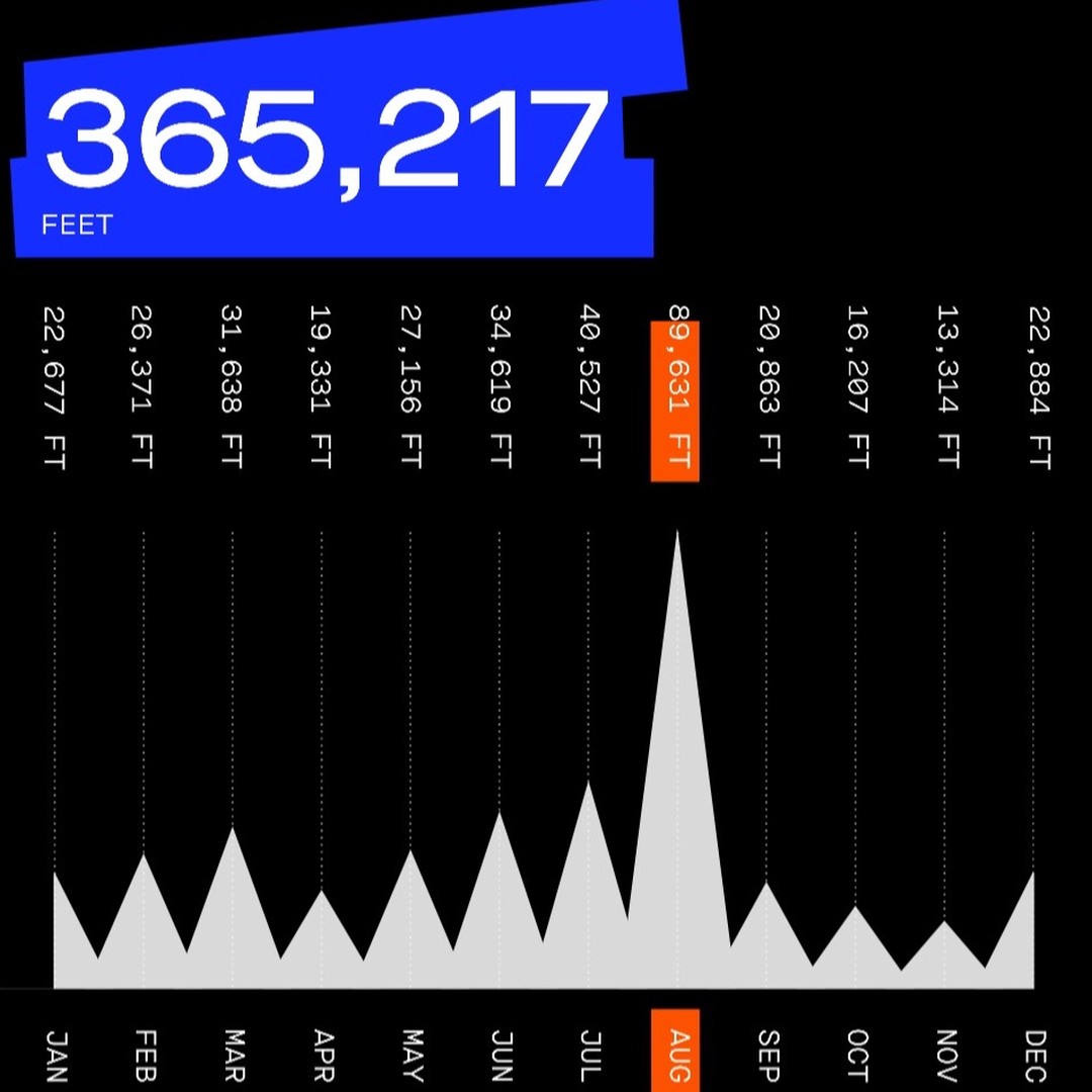 #2023 #Strava #yearinsport