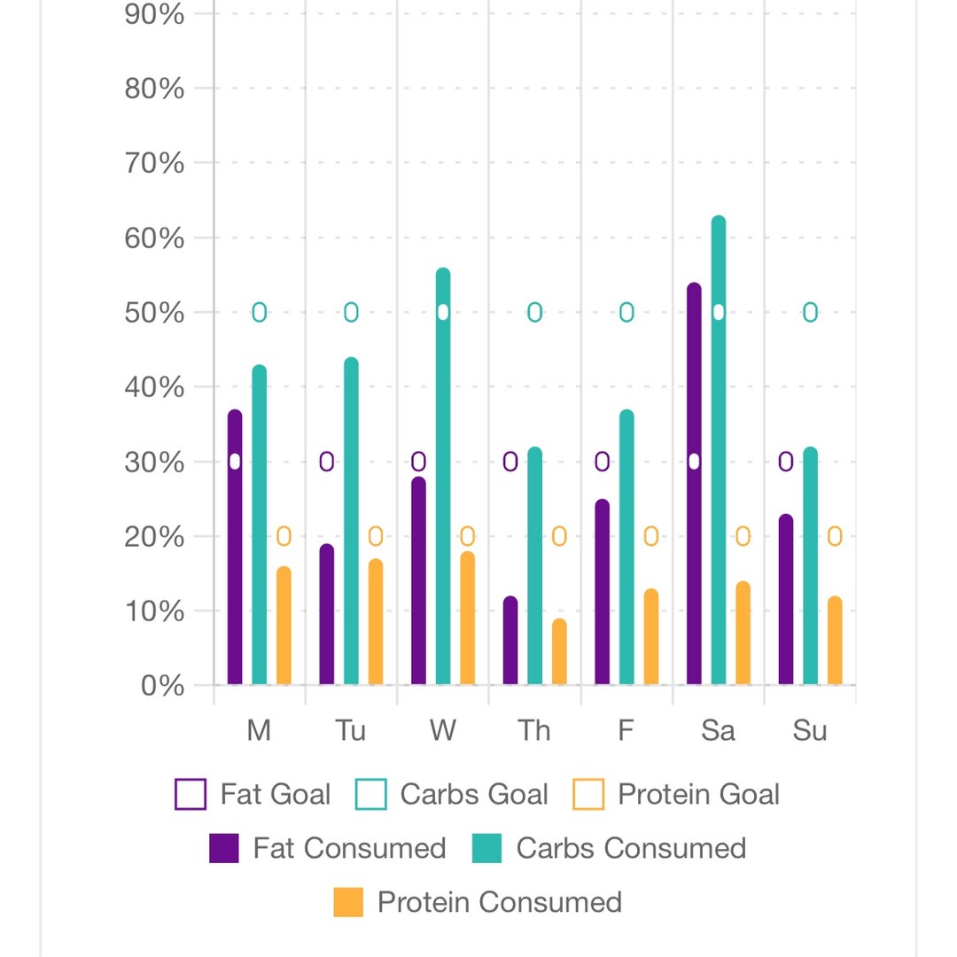 Doing some food logging to track micro/macros ... #diet